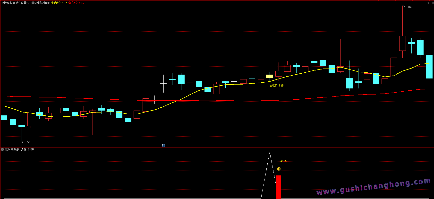高阴决策指标 高阴决策指标