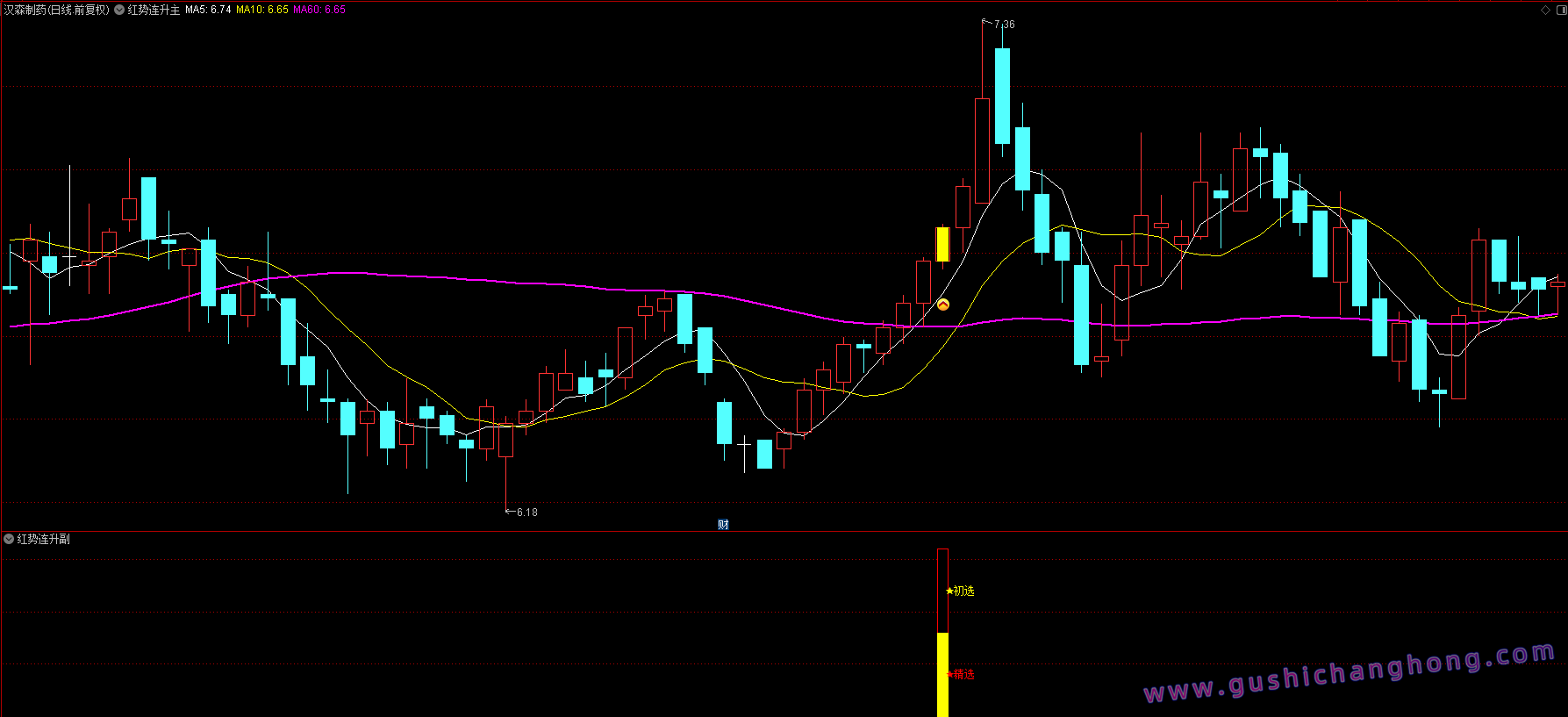 红势连升指标 红势连升指标