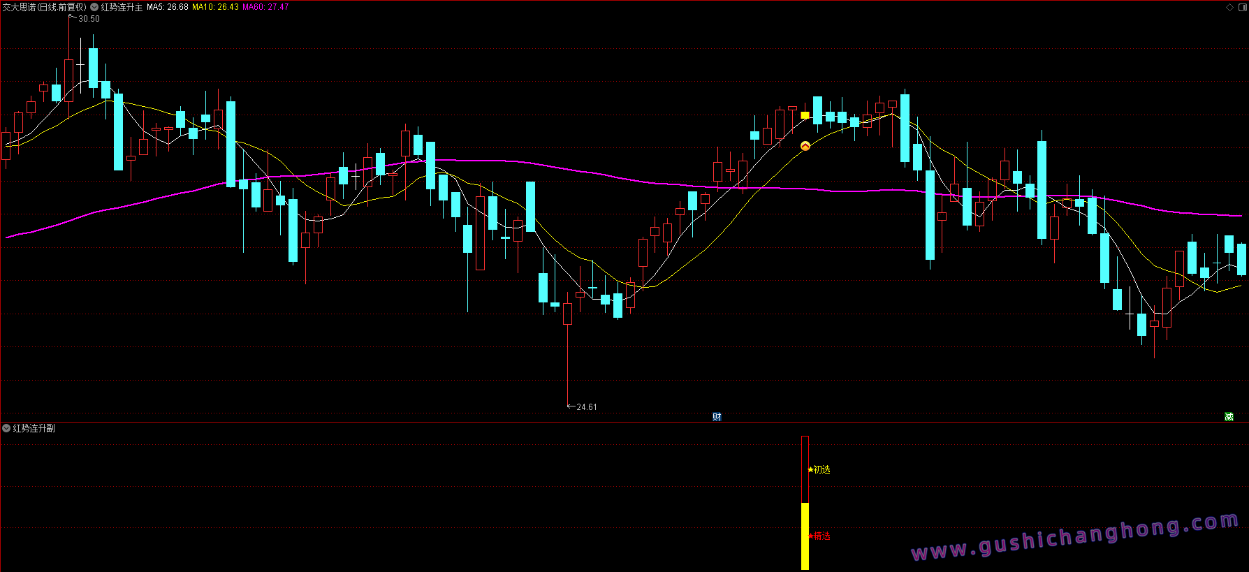红势连升指标 红势连升指标