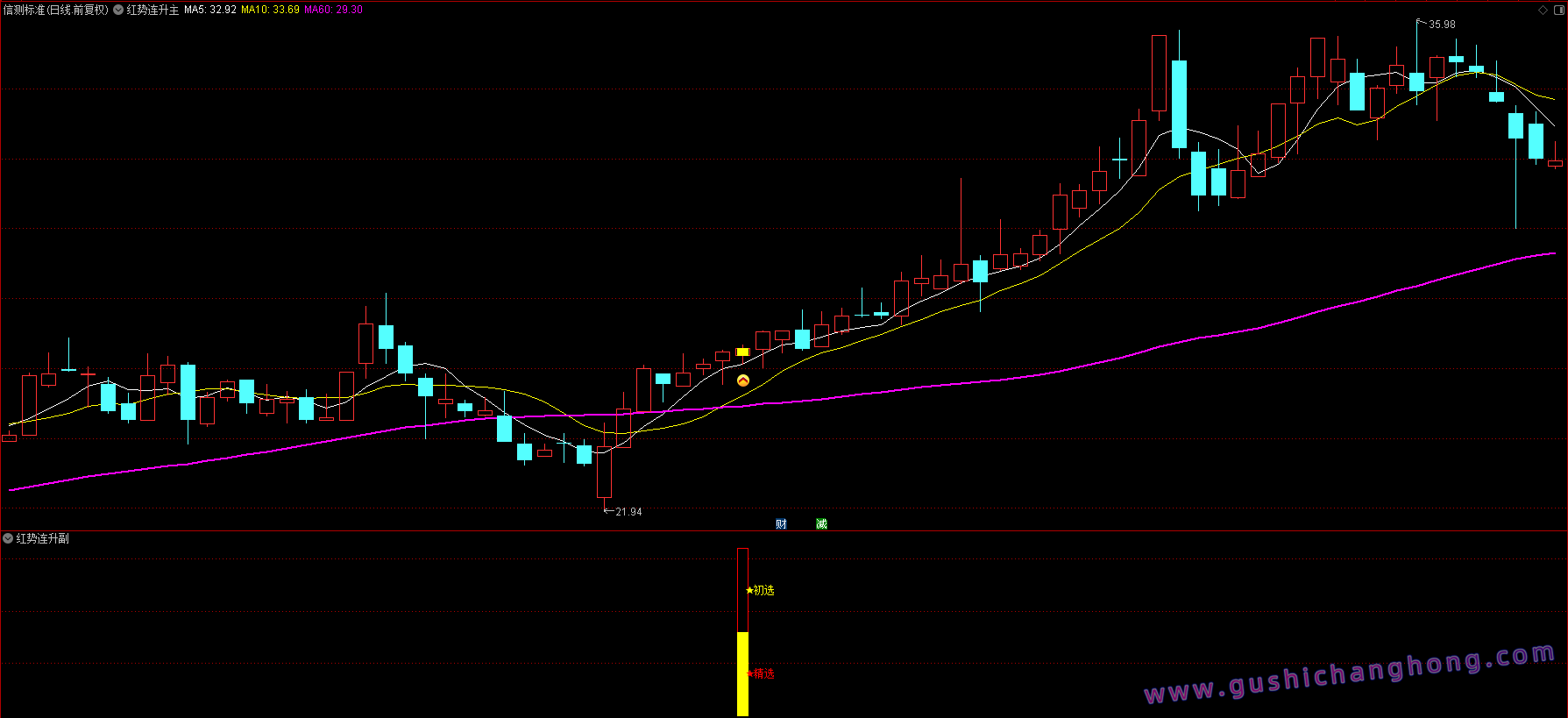 红势连升指标 红势连升指标