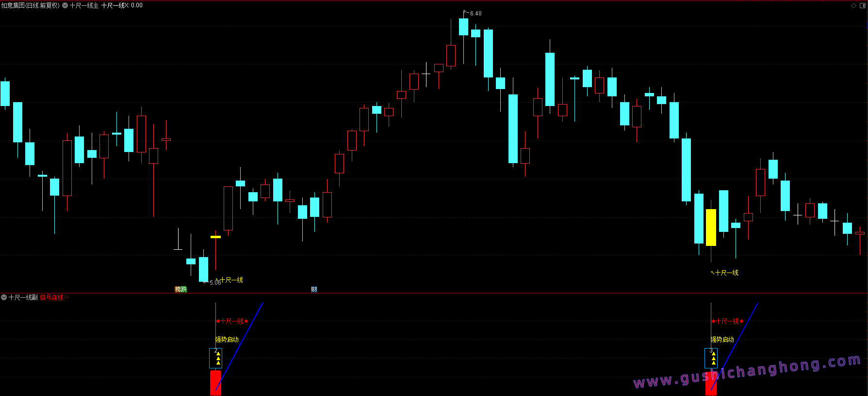 十尺一号线指标