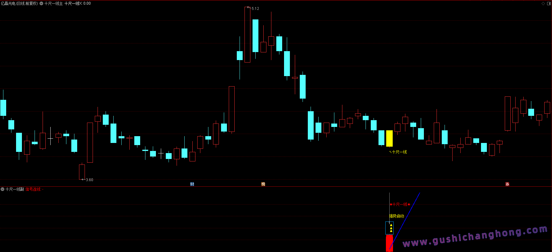 十尺一号线指标