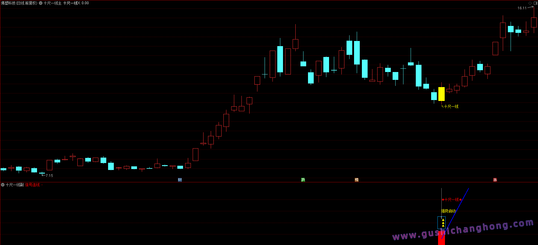 十尺一号线指标