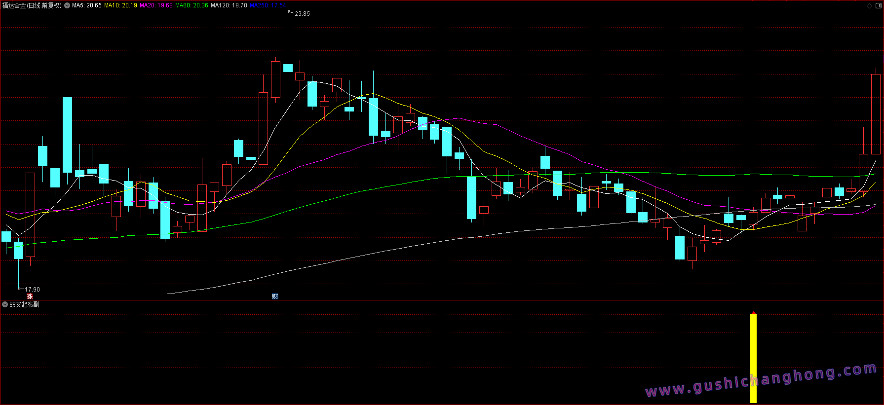 双叉起涨指标