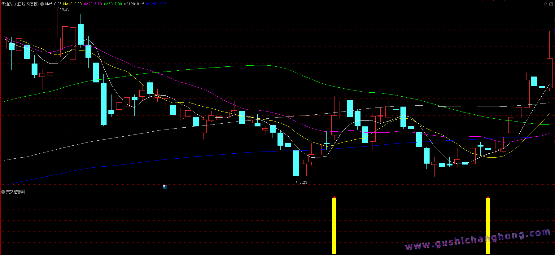 双叉起涨指标