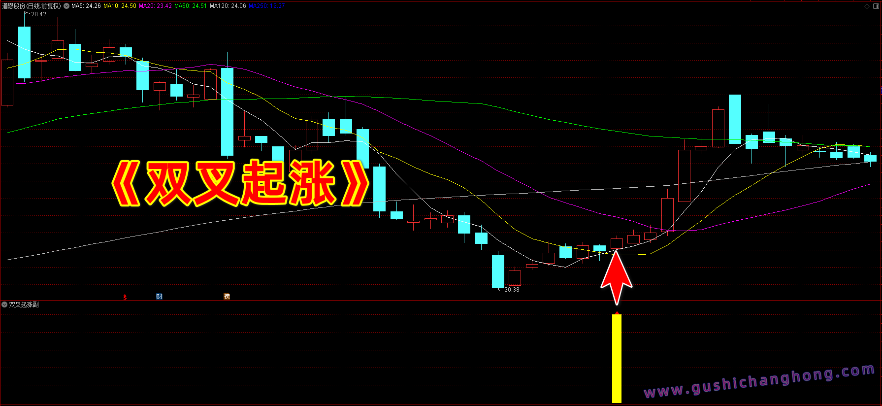 双叉起涨指标