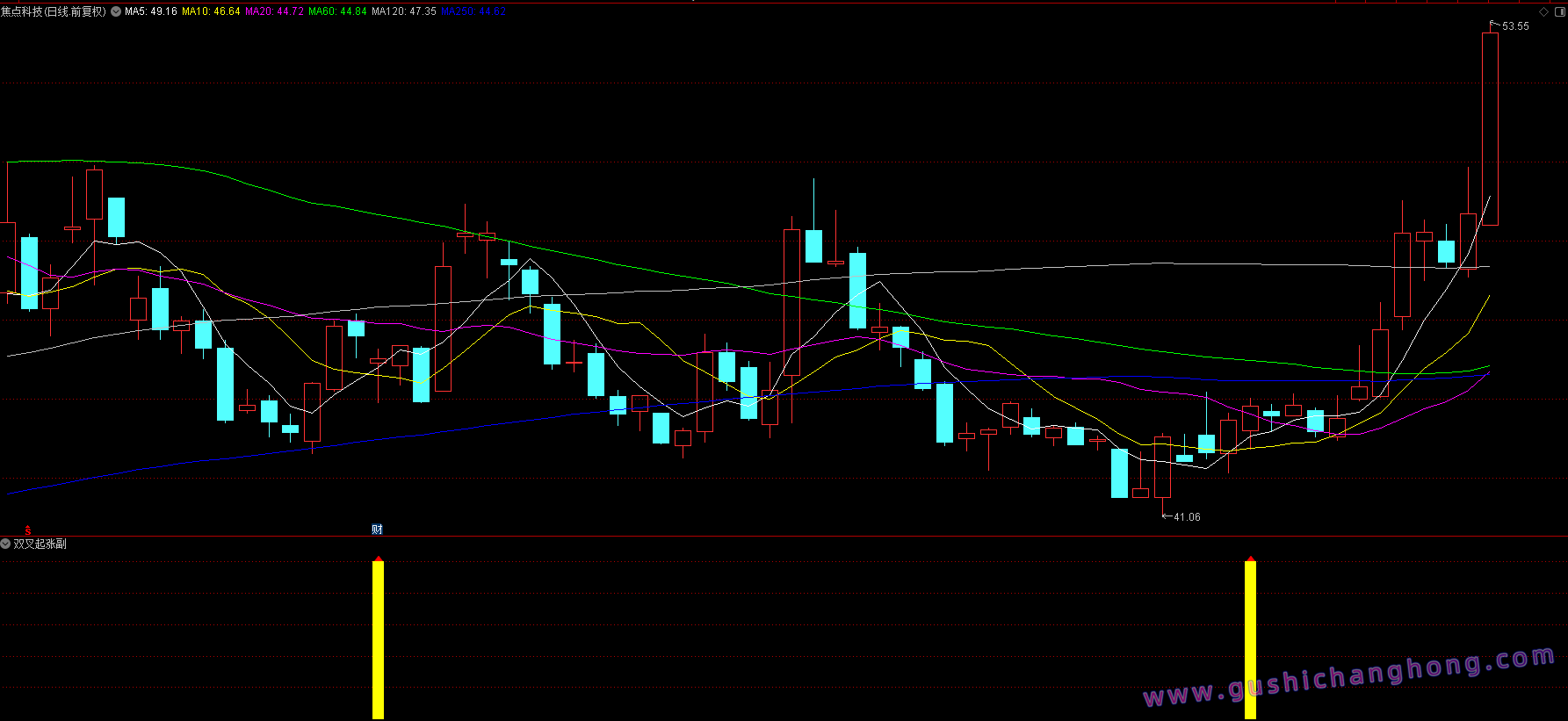 双叉起涨指标