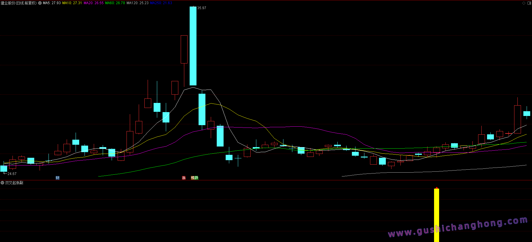 双叉起涨指标