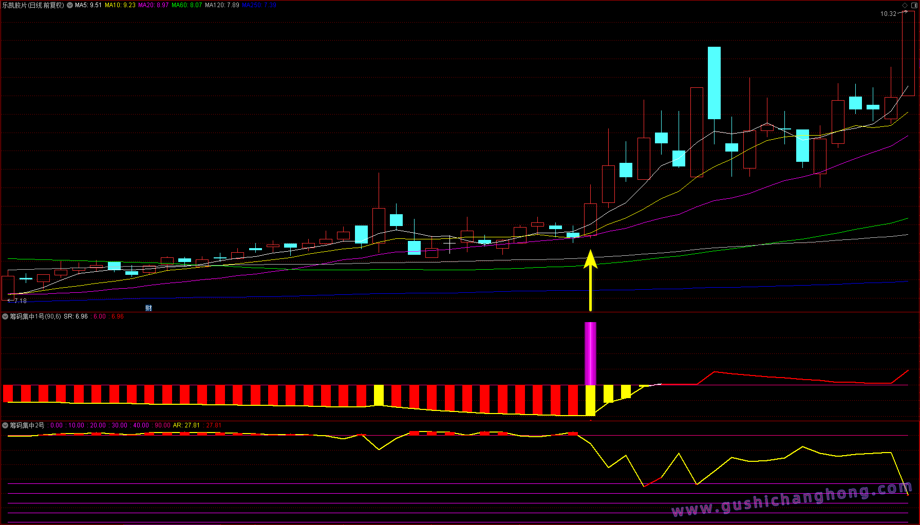 筹码集中度指标
