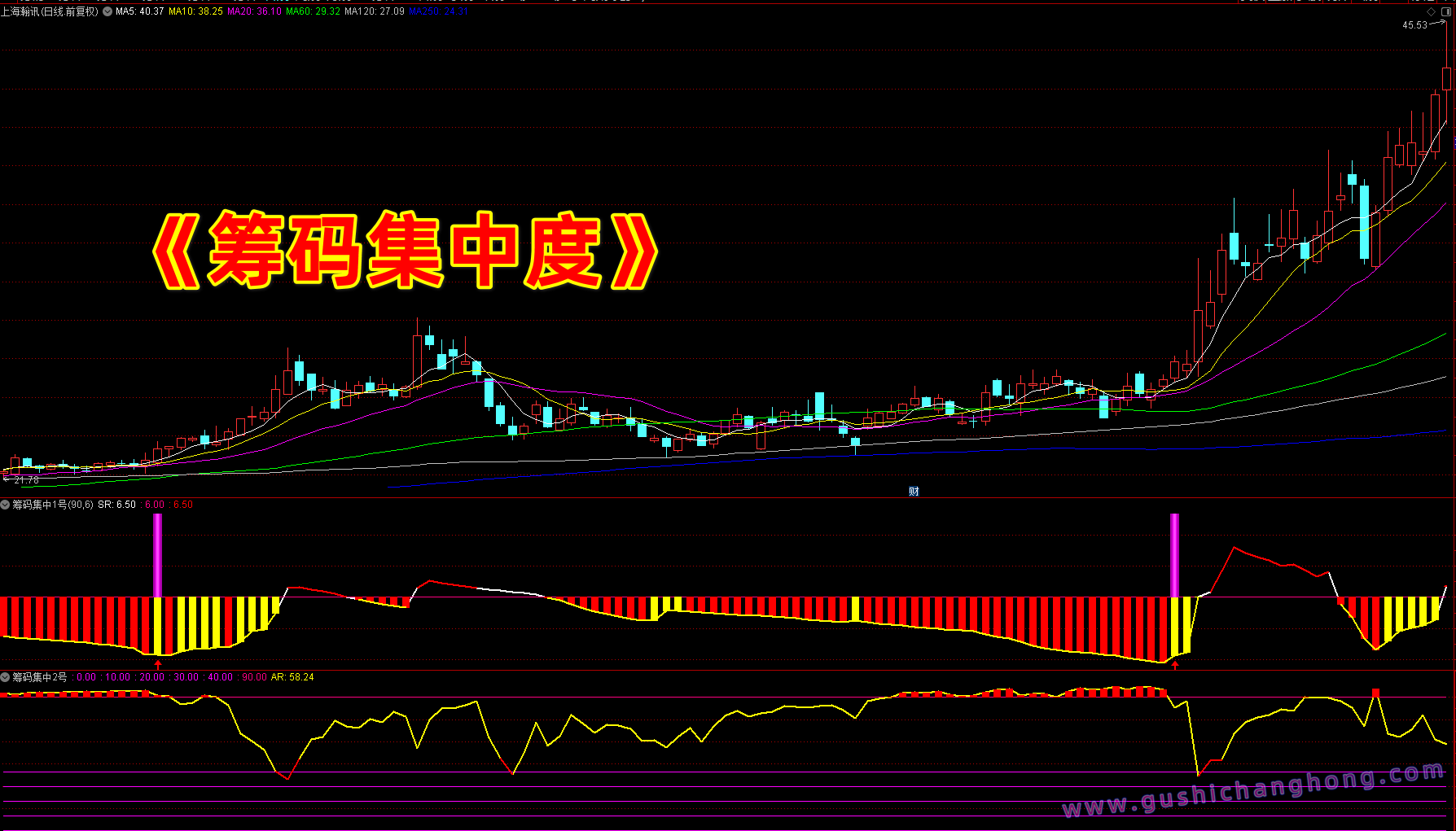 筹码集中度指标