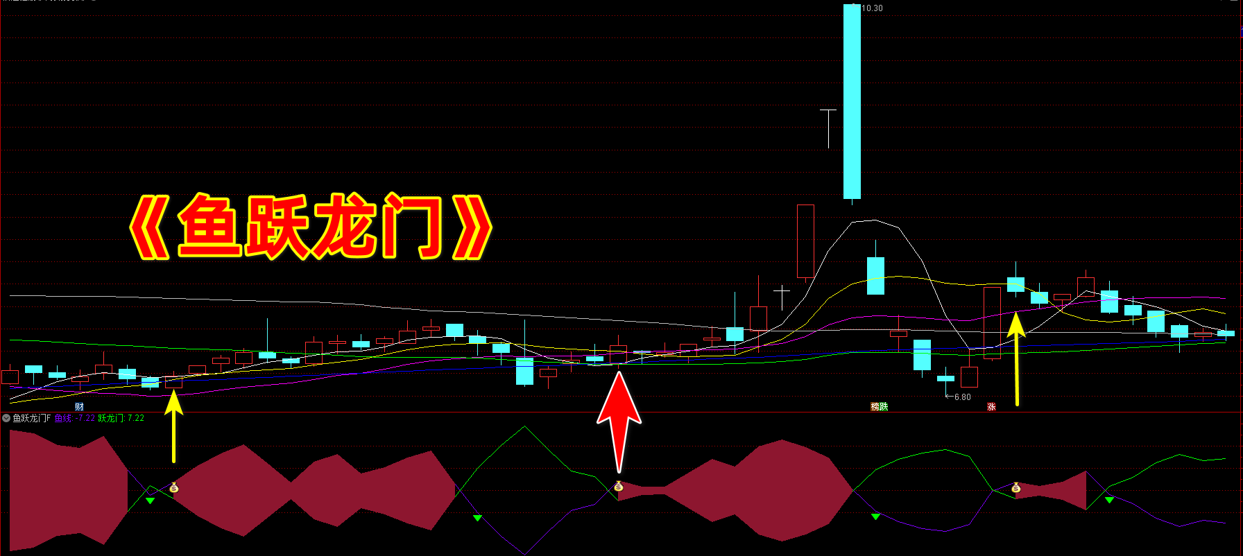 鱼跃龙门指标 鱼跃龙门指标
