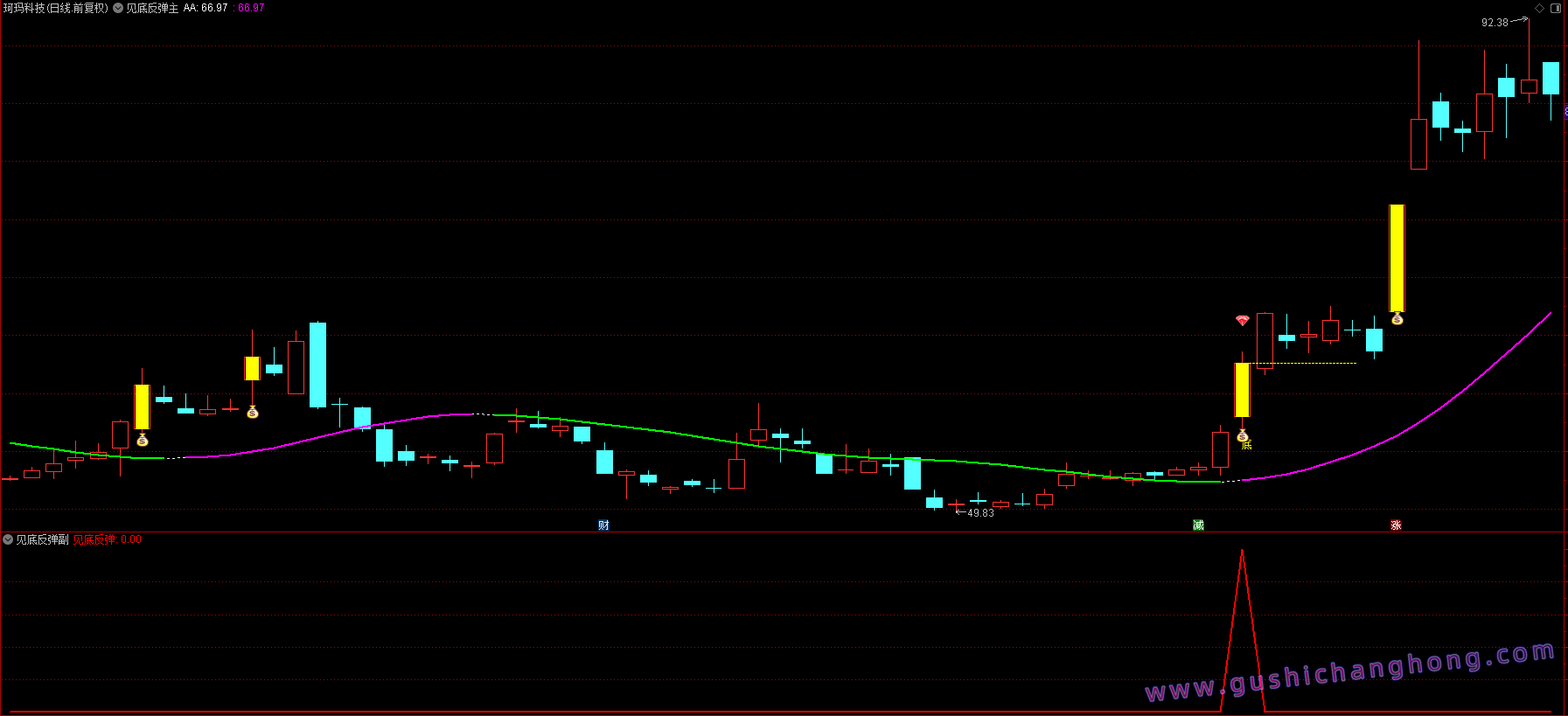 见底反弹指标 见底反弹指标