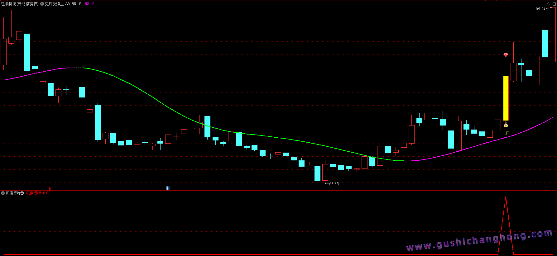 见底反弹指标 见底反弹指标