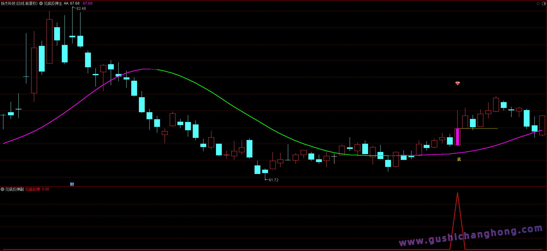 见底反弹指标 见底反弹指标