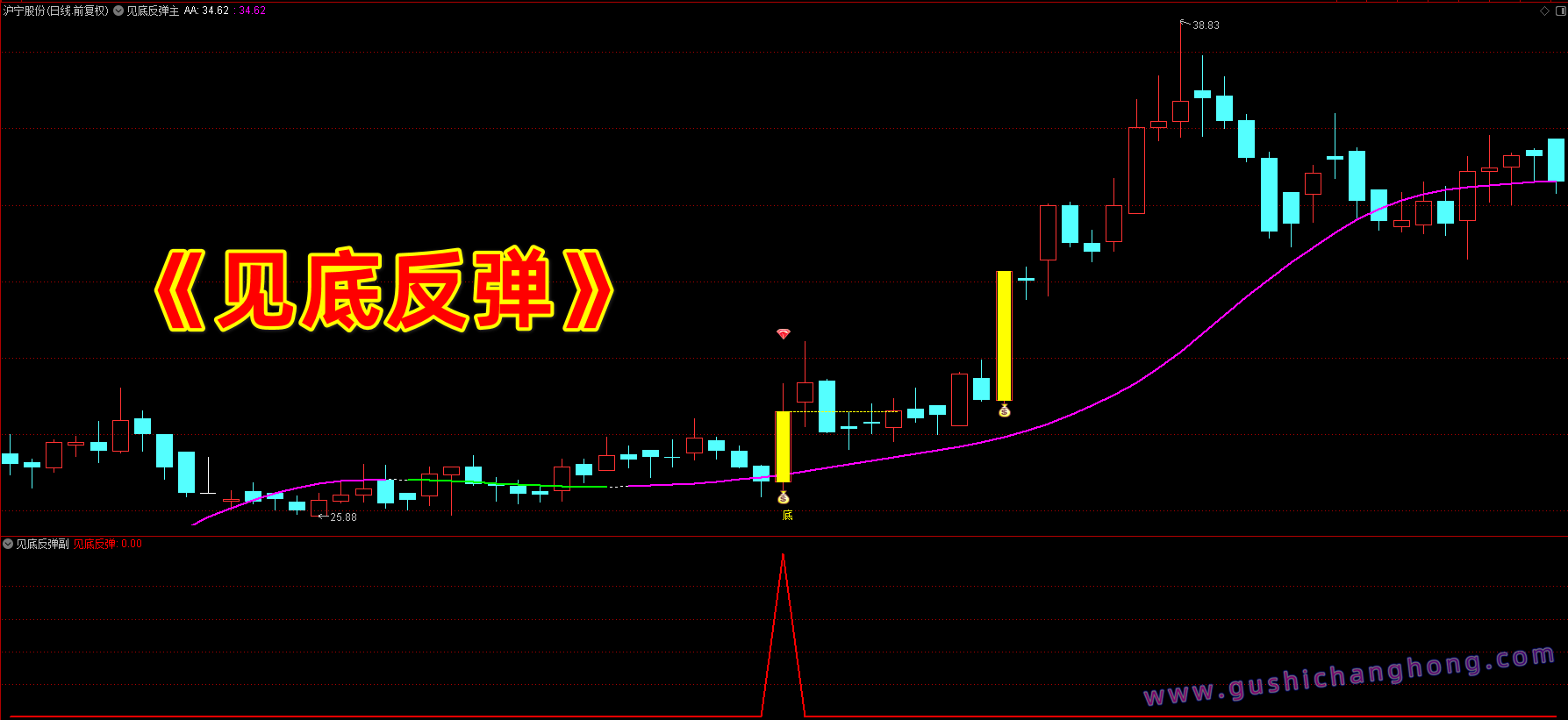见底反弹指标 见底反弹指标
