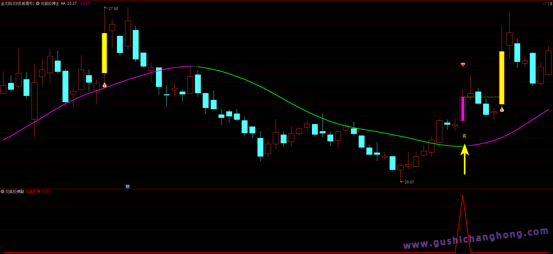见底反弹指标 见底反弹指标