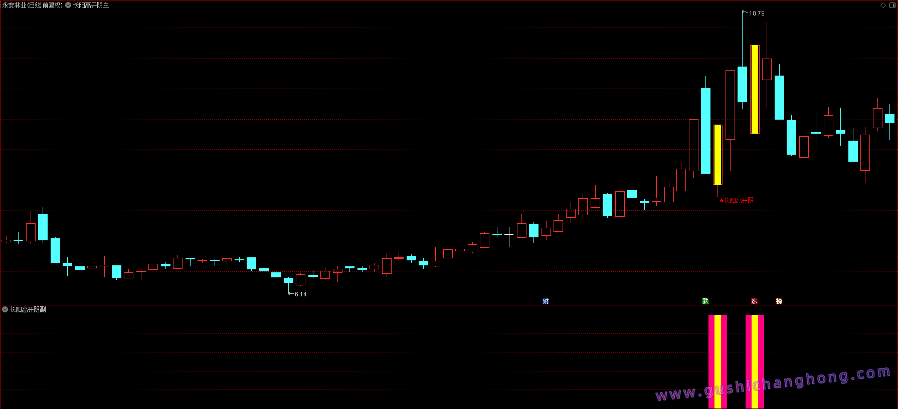 长阳高开阴指标