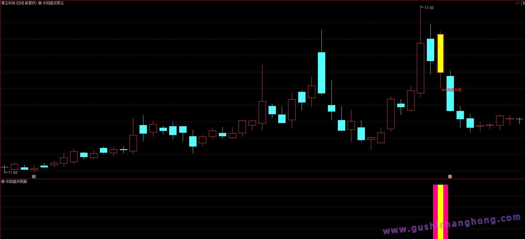 长阳高开阴指标