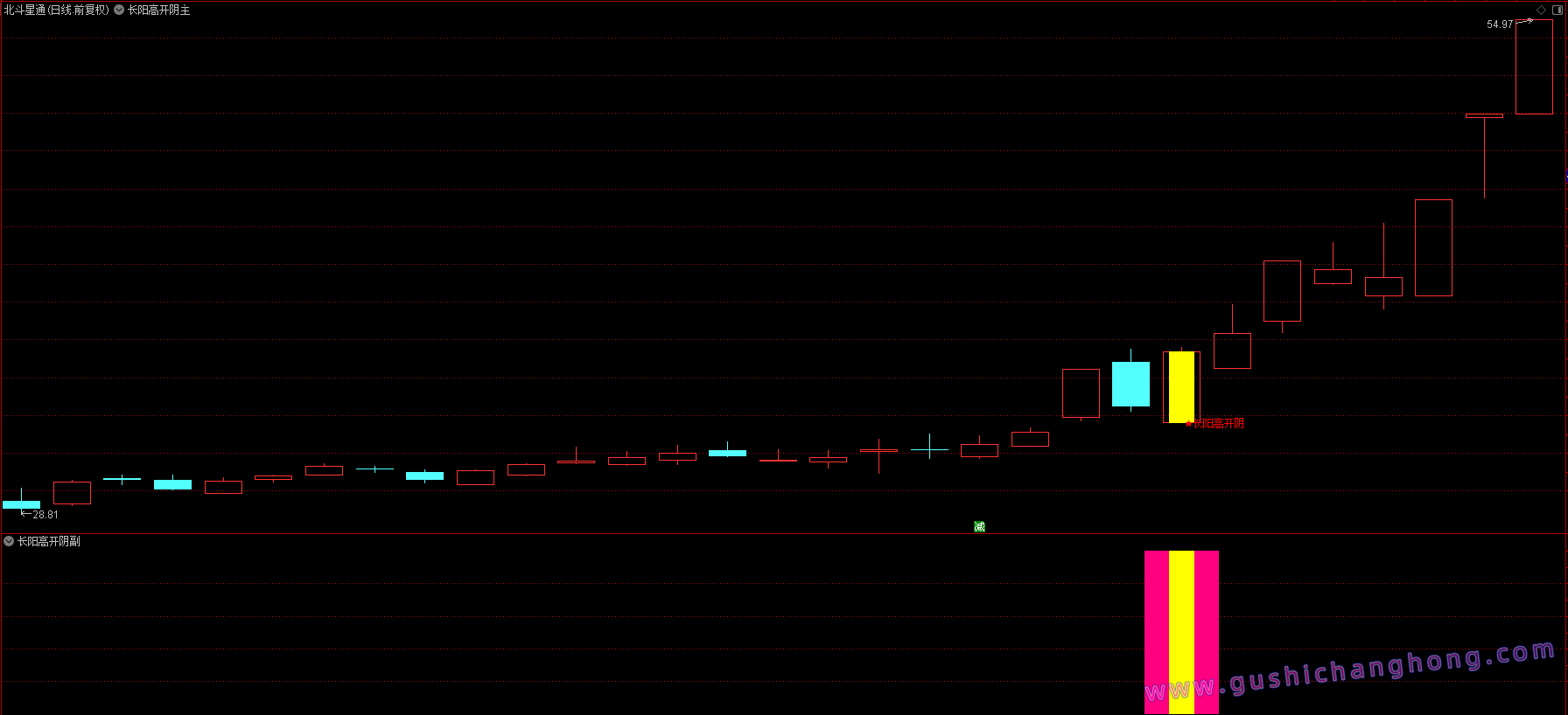 长阳高开阴指标