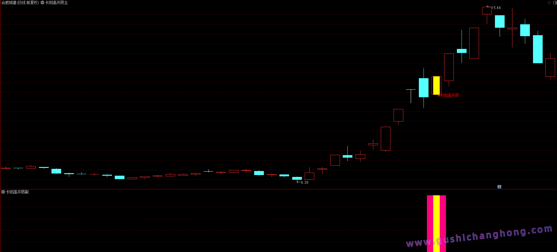 长阳高开阴指标