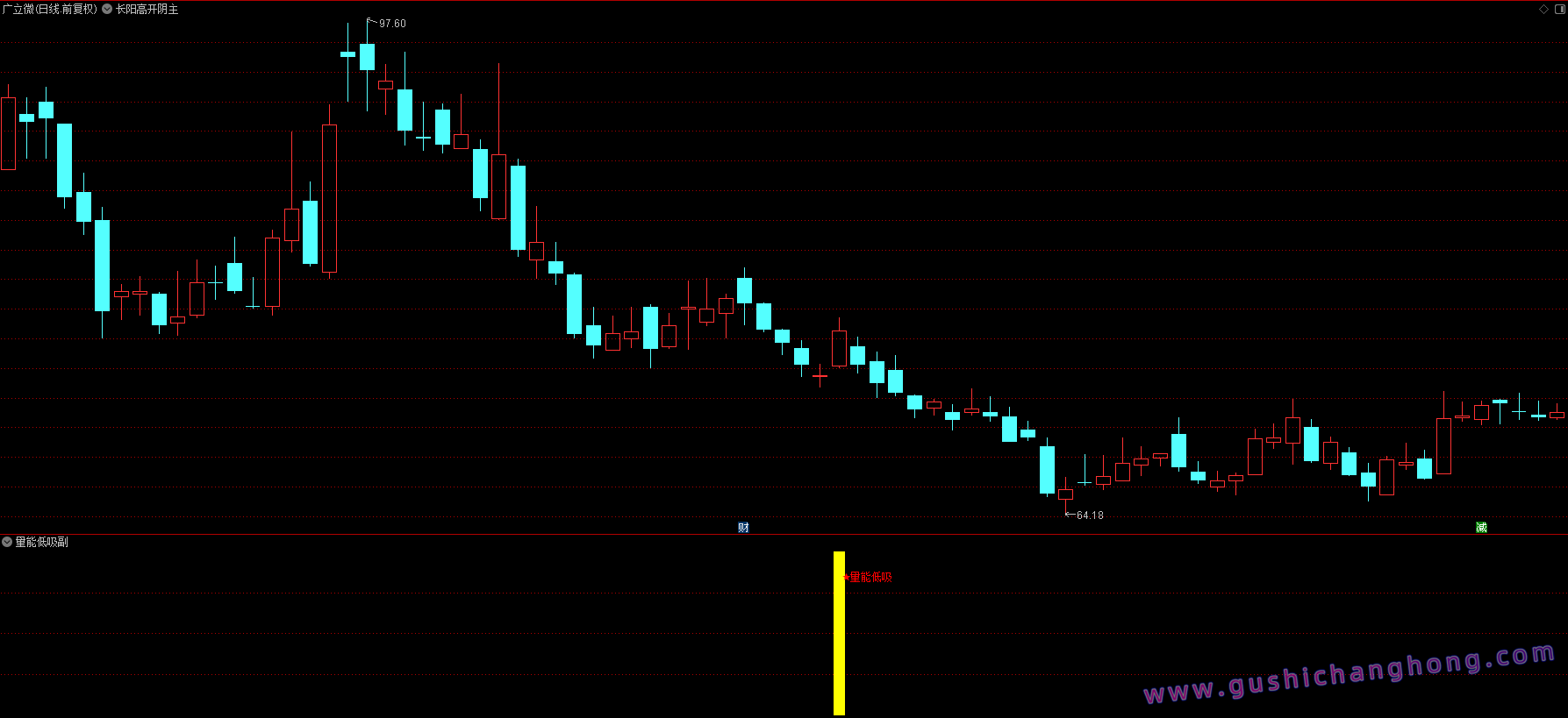 均线量能低吸指标