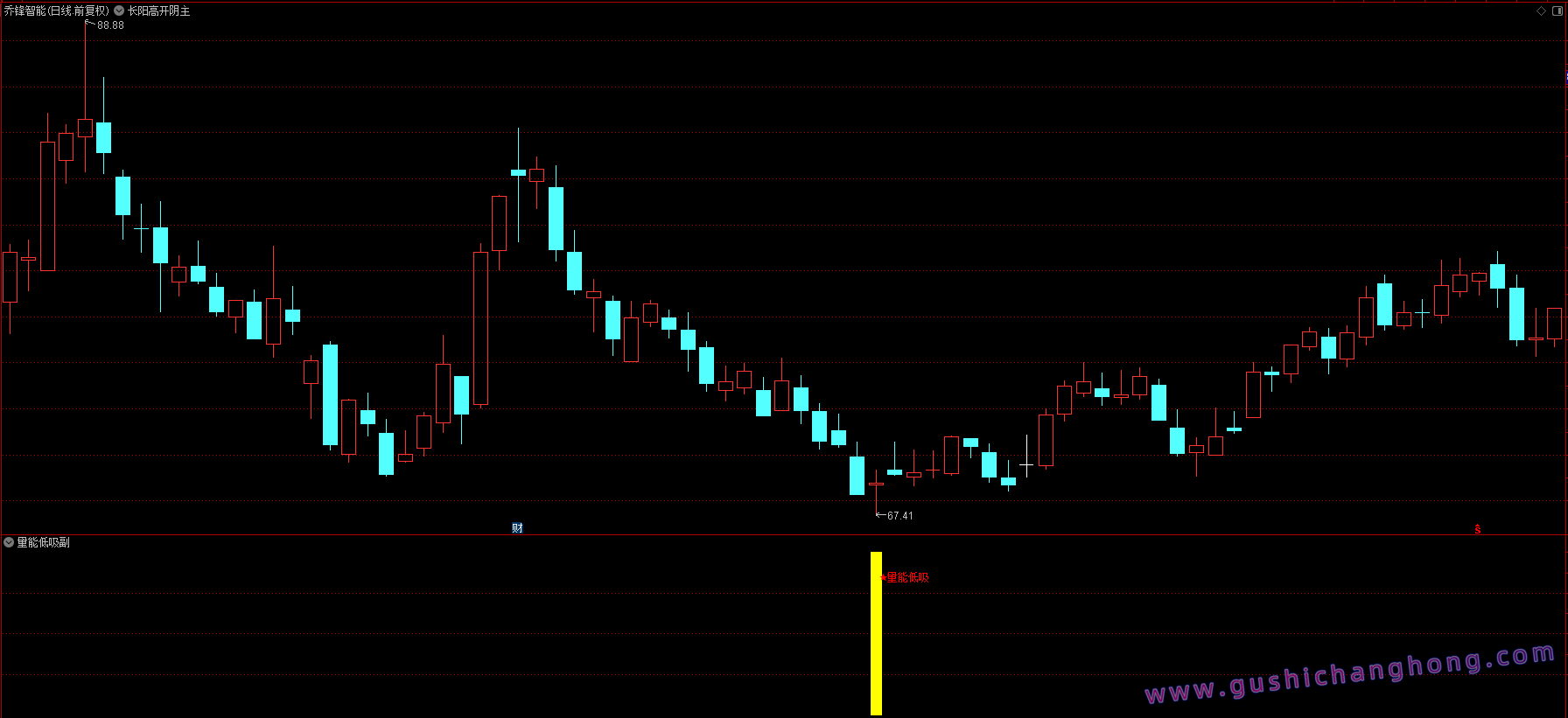 均线量能低吸指标