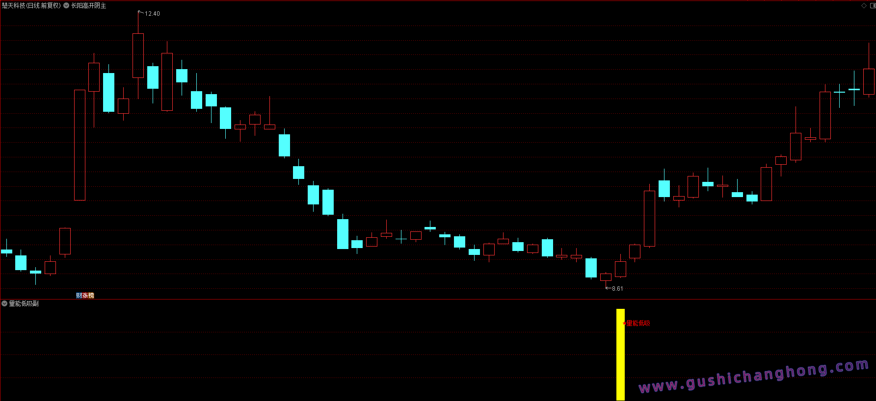 均线量能低吸指标