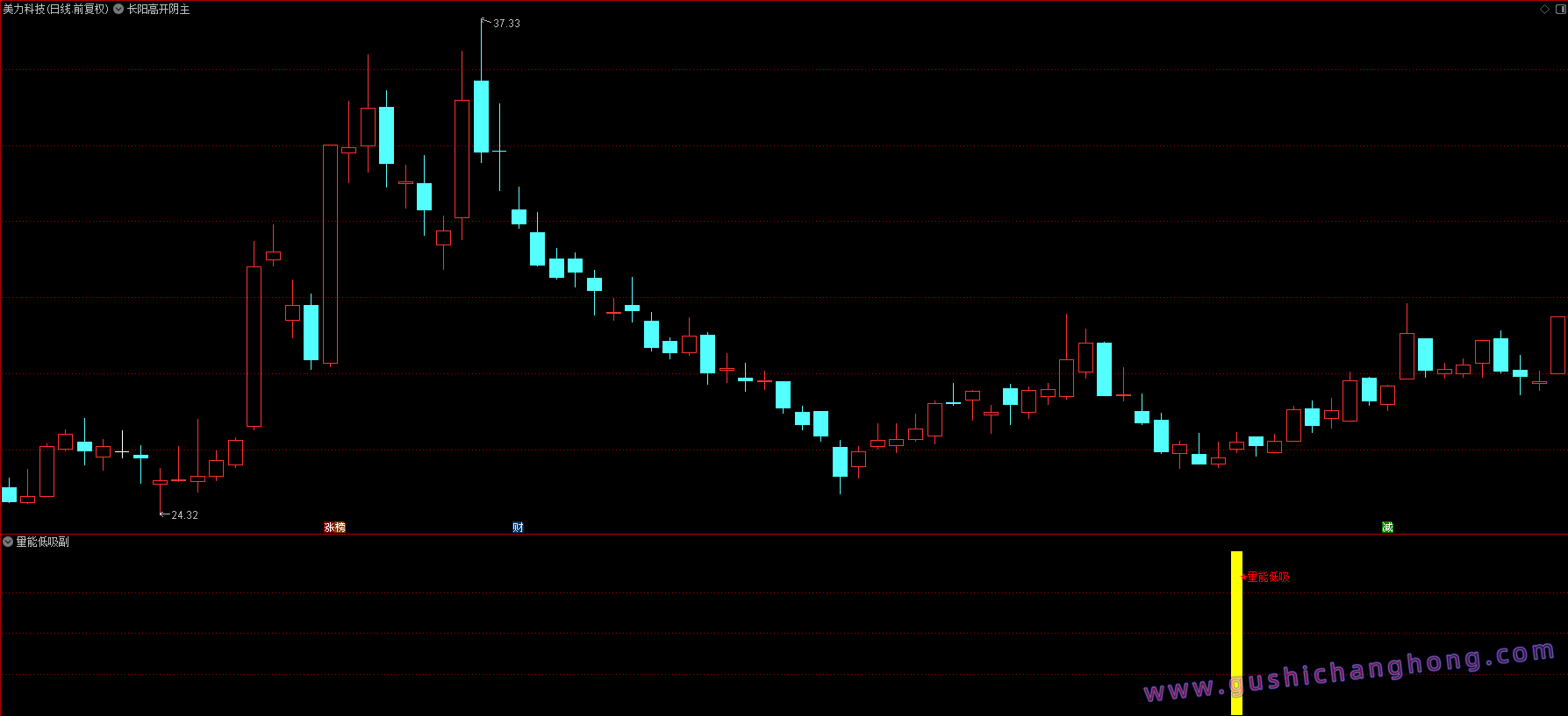 均线量能低吸指标