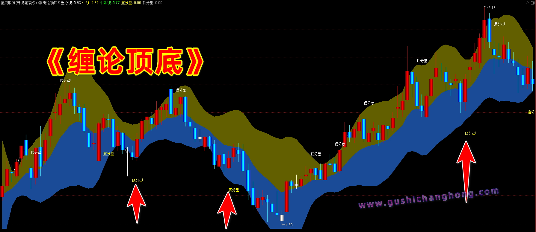 缠论顶底指标 缠论顶底指标