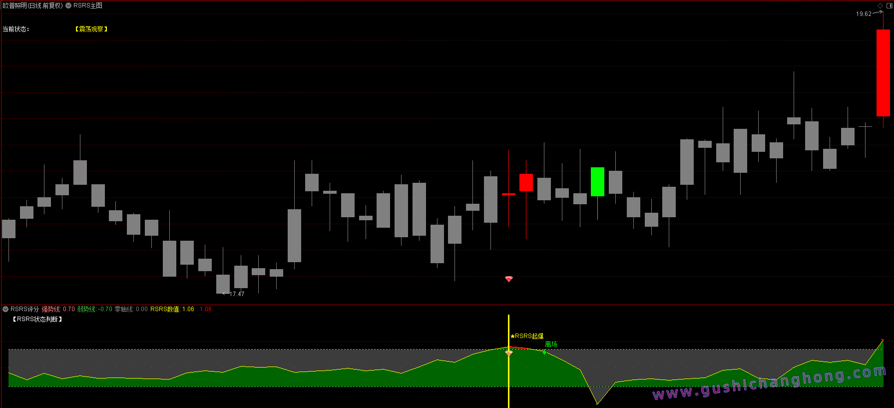 量化RSRS指标 量化RSRS指标