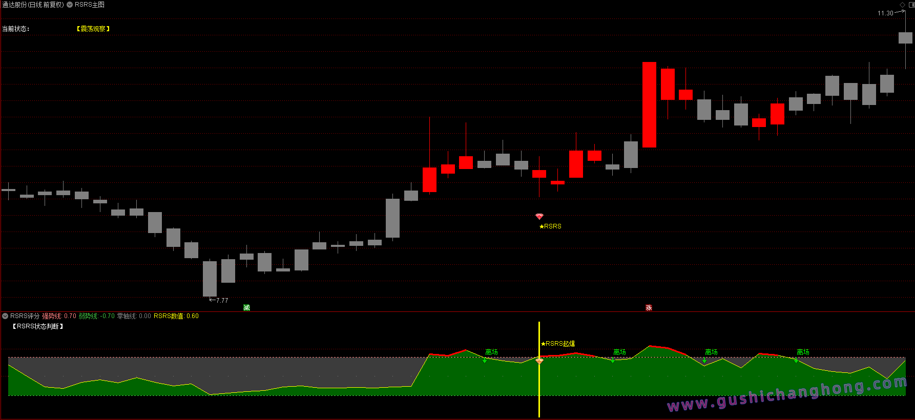 量化RSRS指标 量化RSRS指标