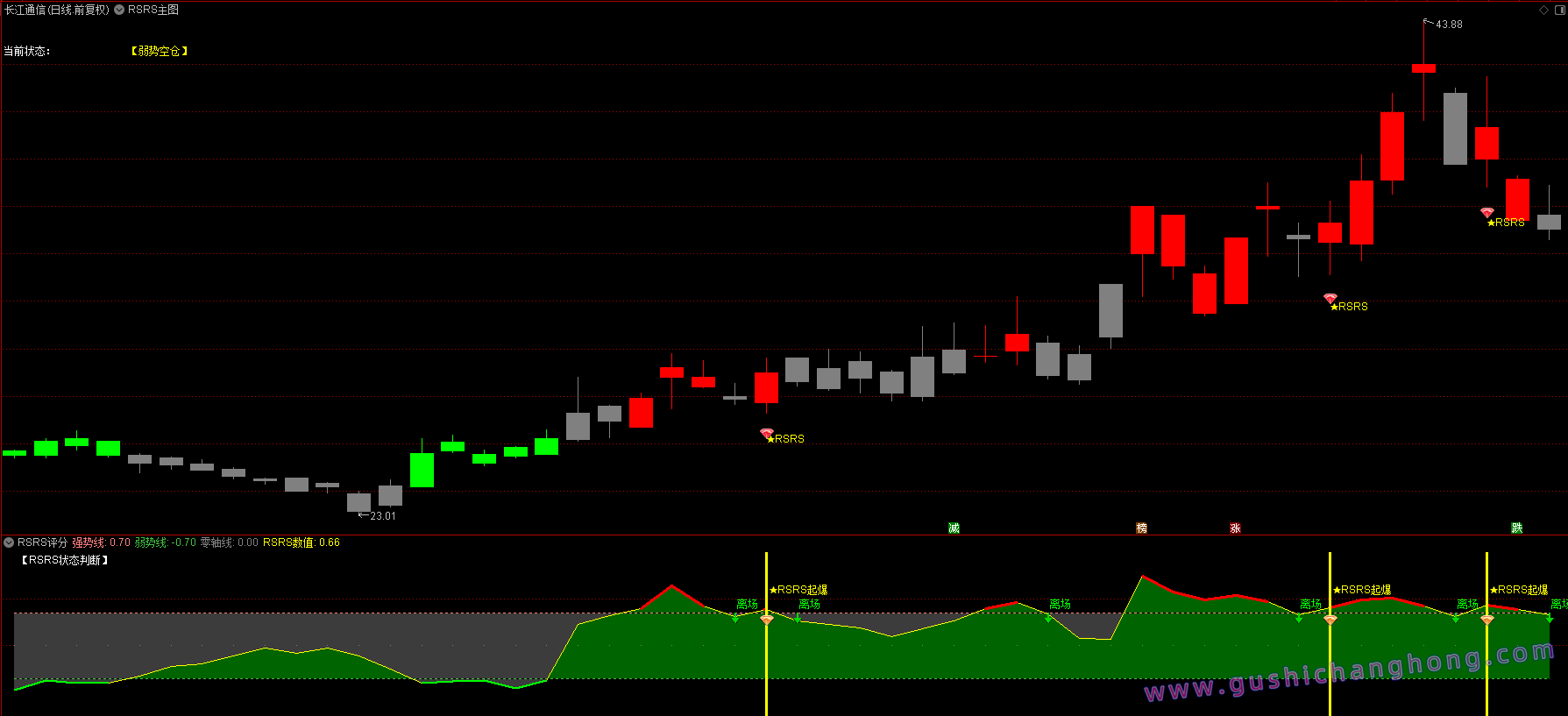 量化RSRS指标 量化RSRS指标