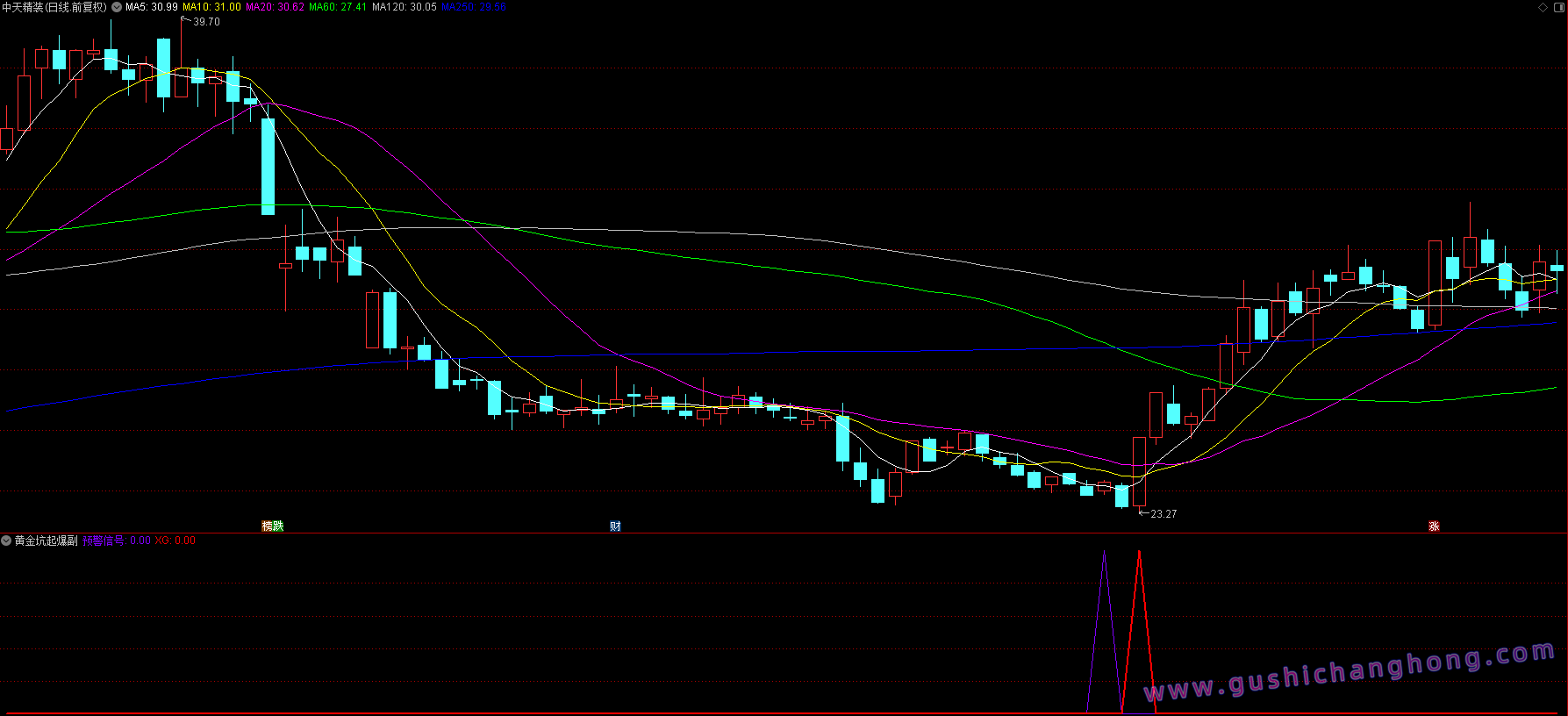 黄金坑起爆点指标
