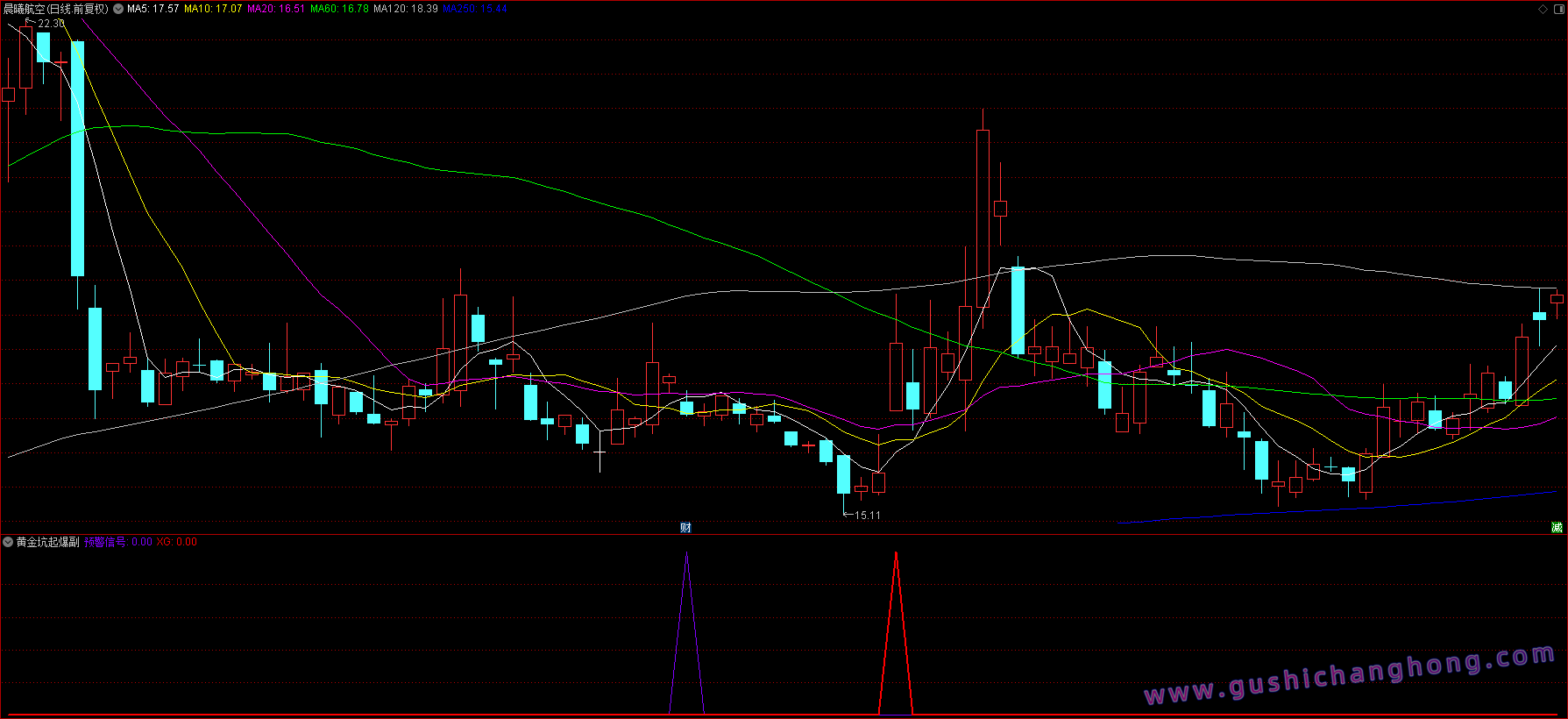 黄金坑起爆点指标