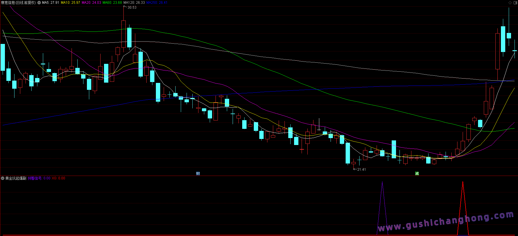 黄金坑起爆点指标