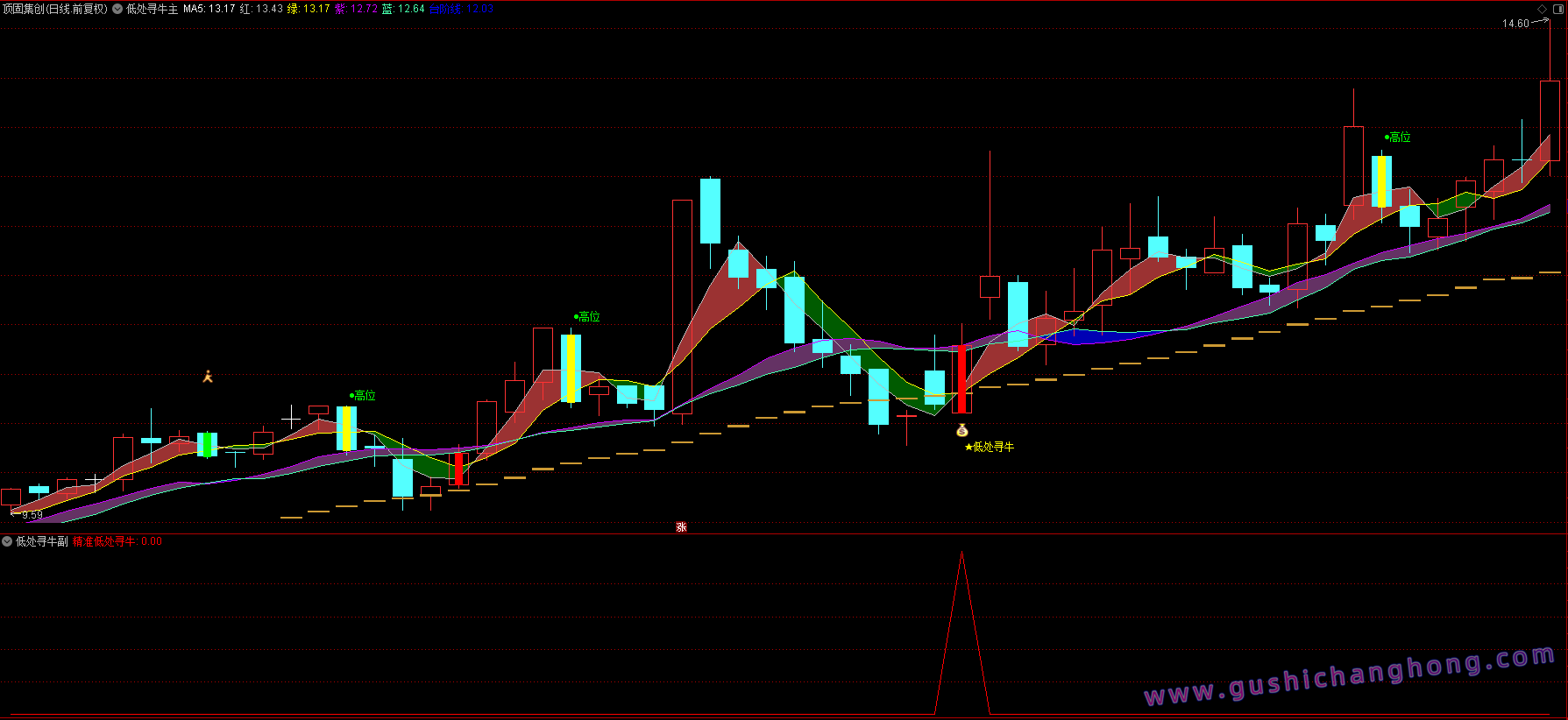 精准低处寻牛指标