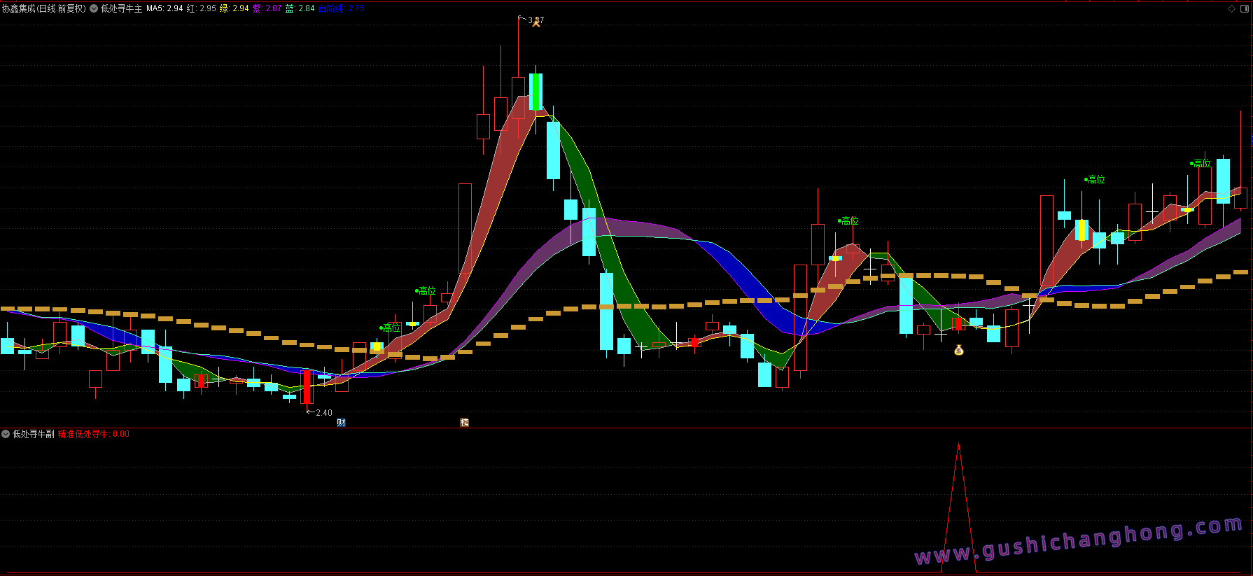 精准低处寻牛指标
