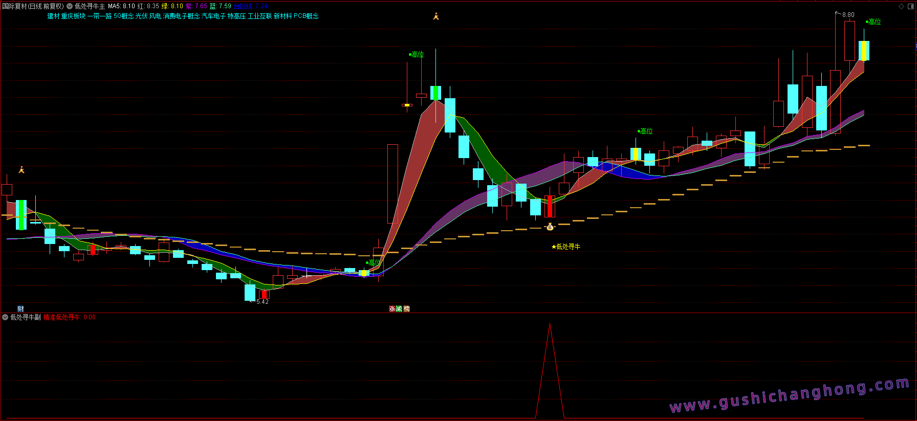 精准低处寻牛指标