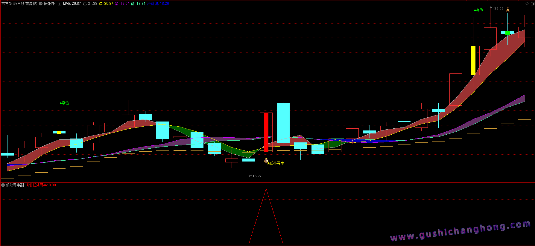 精准低处寻牛指标