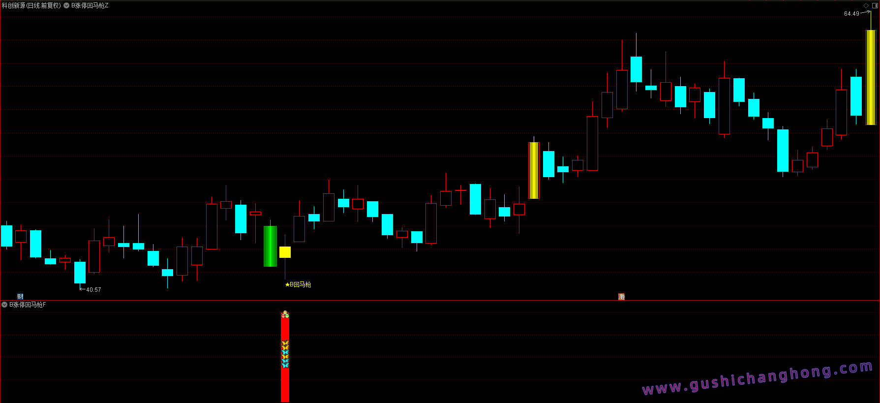B版涨停回马枪指标