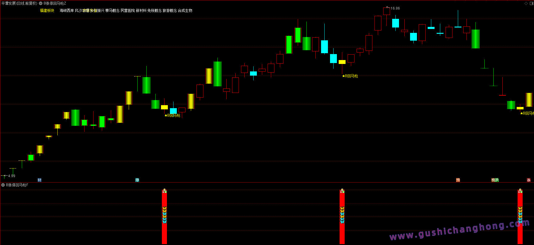 B版涨停回马枪指标