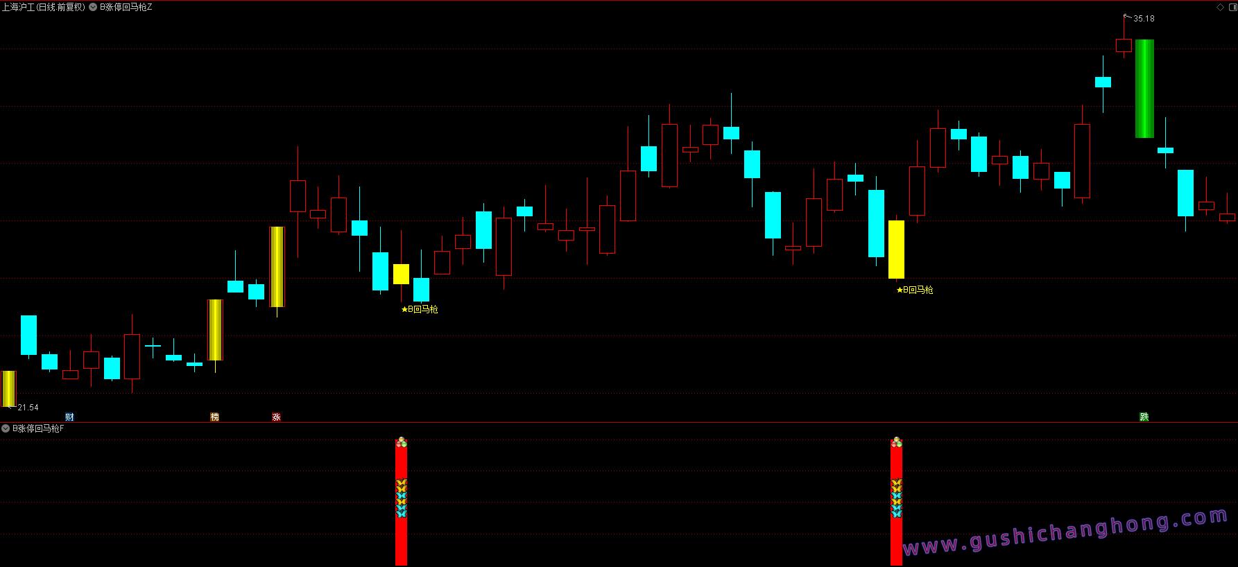 B版涨停回马枪指标