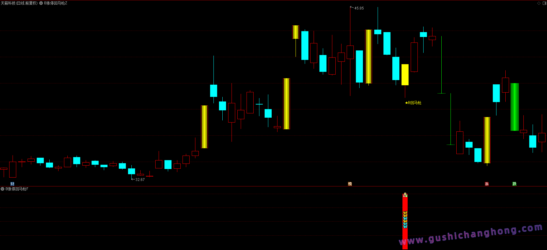 B版涨停回马枪指标