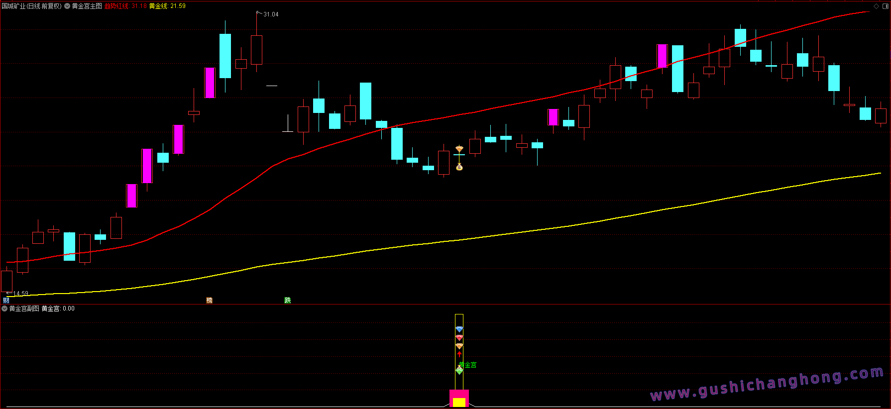 黄金宫指标