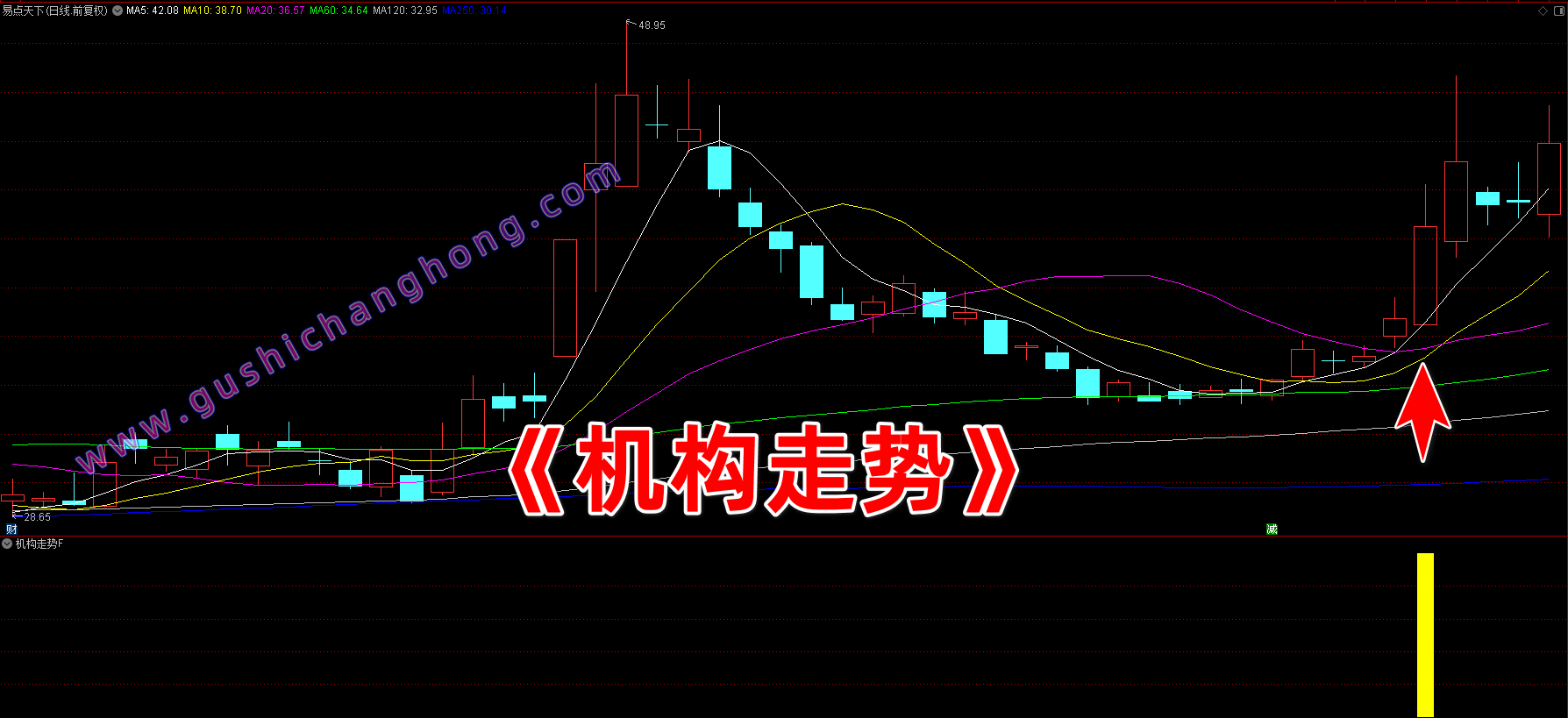 机构走势指标 机构走势指标