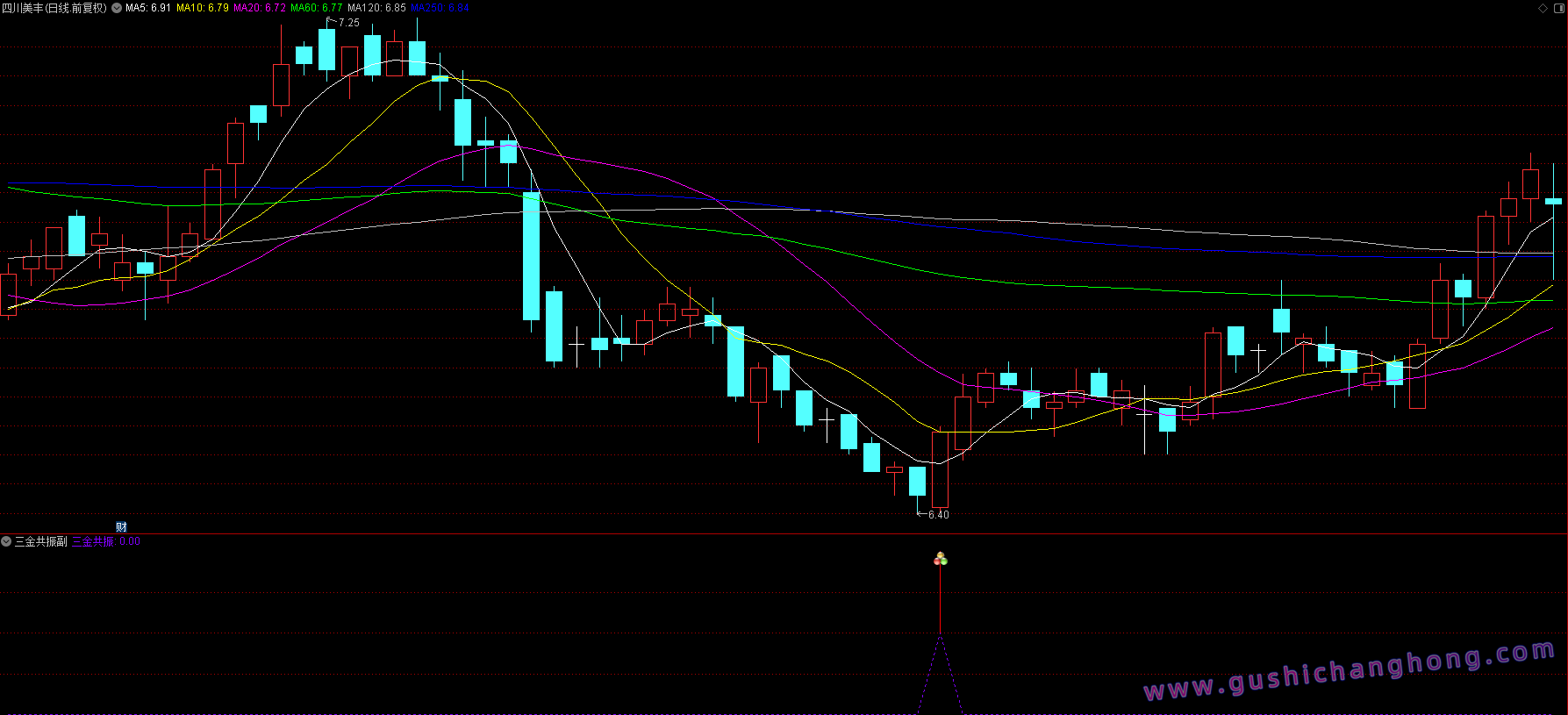 三金共振指标 三金共振指标