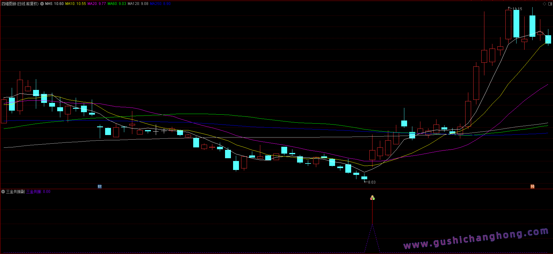 三金共振指标 三金共振指标
