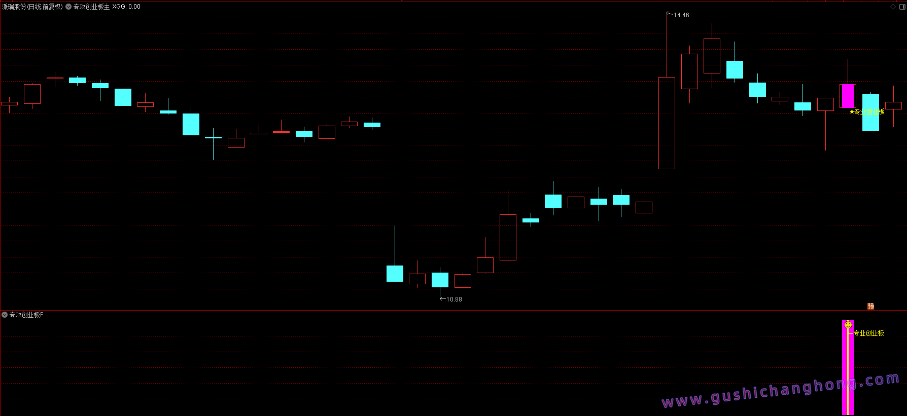 专攻创业板指标 专攻创业板指标