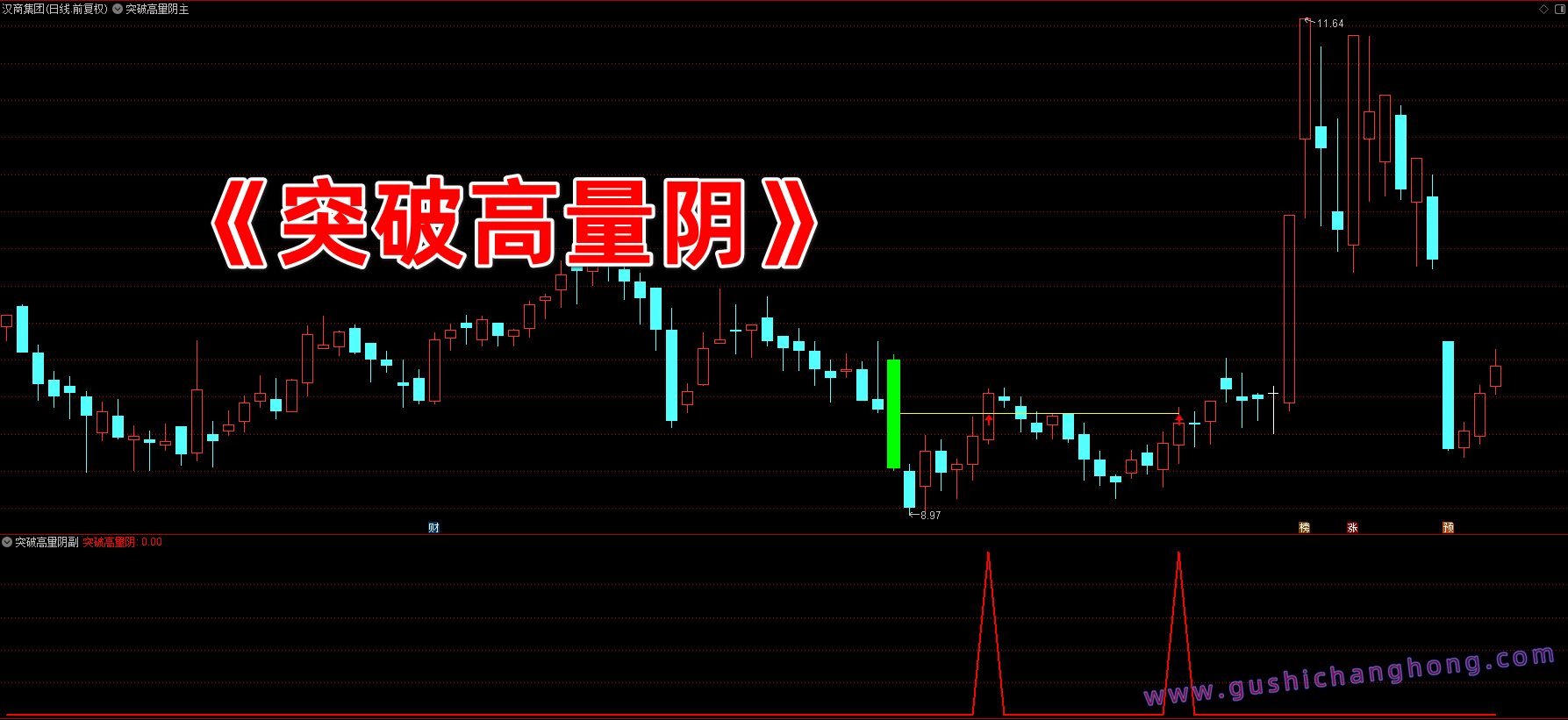 突破高量阴指标