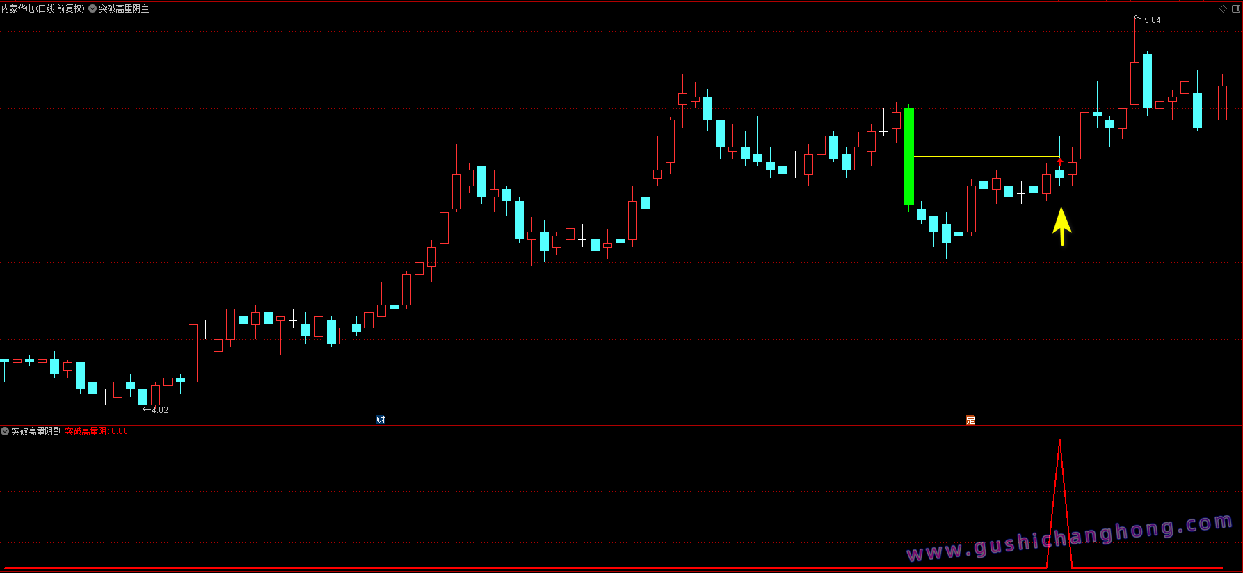突破高量阴指标